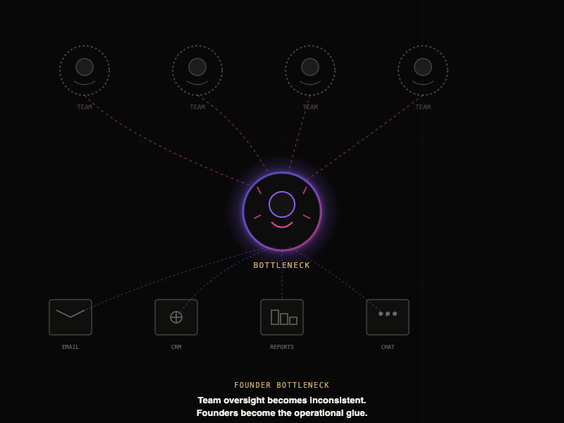 Founder Bottleneck