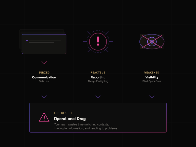Operational Drag